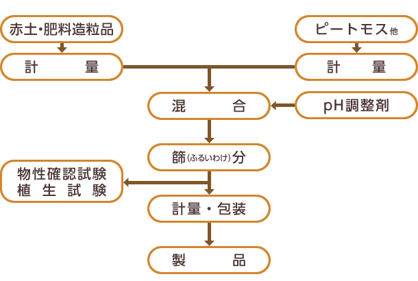 園芸床土 工程図