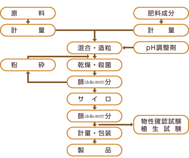 水稲用培土 工程図